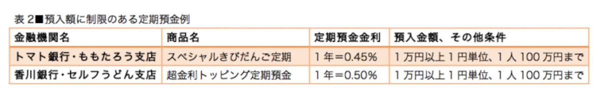 預入額に制限はあるものの高金利は魅力