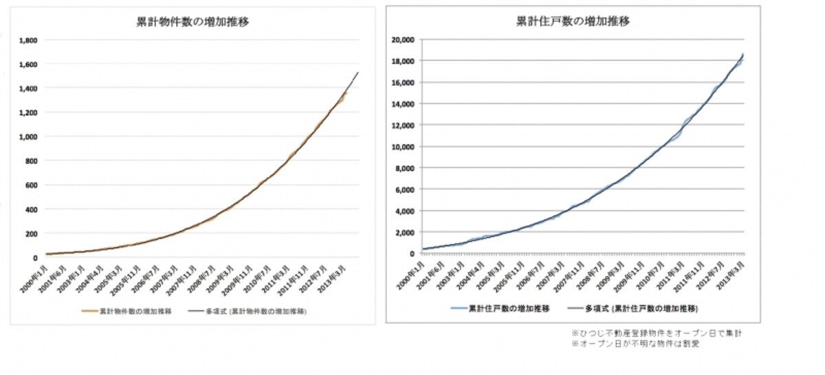 シェア住居物件数推移