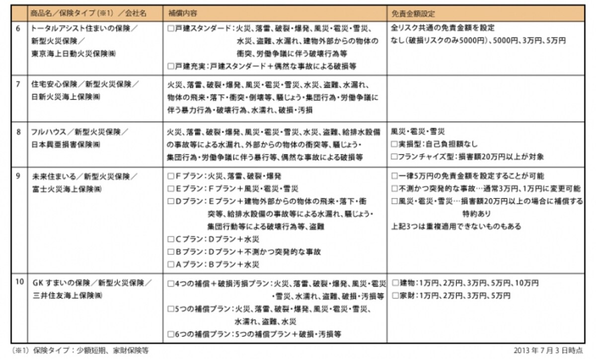 火災保険商品一覧