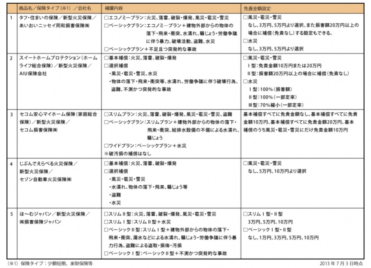 火災保険商品一覧