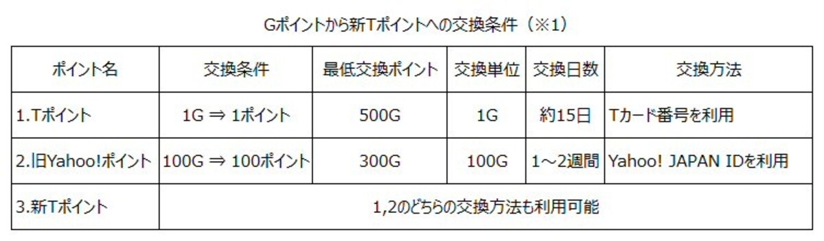 Gポイントから新Tポイントへのポイント交換条件