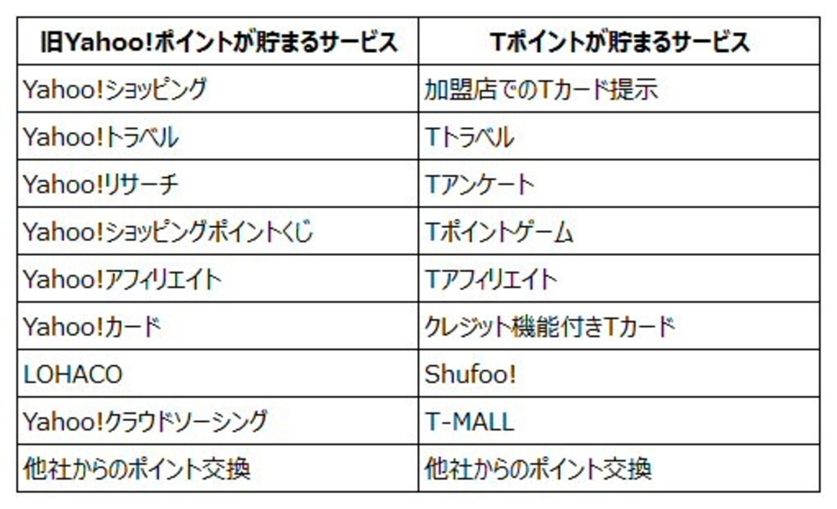 旧Yahoo!ポイントが貯まるサービス、Tポイントが貯まるサービス