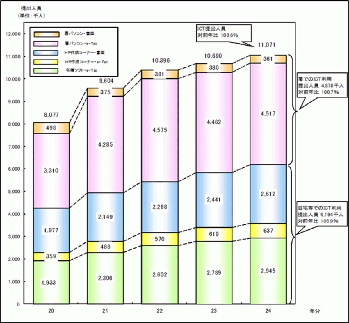 情報通信技術を利用した所得税申告書の提出割合（出典：国税庁HP）