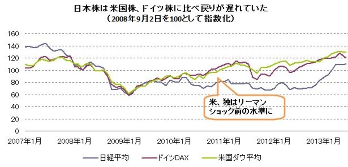 株価の戻りが遅れていた日本株