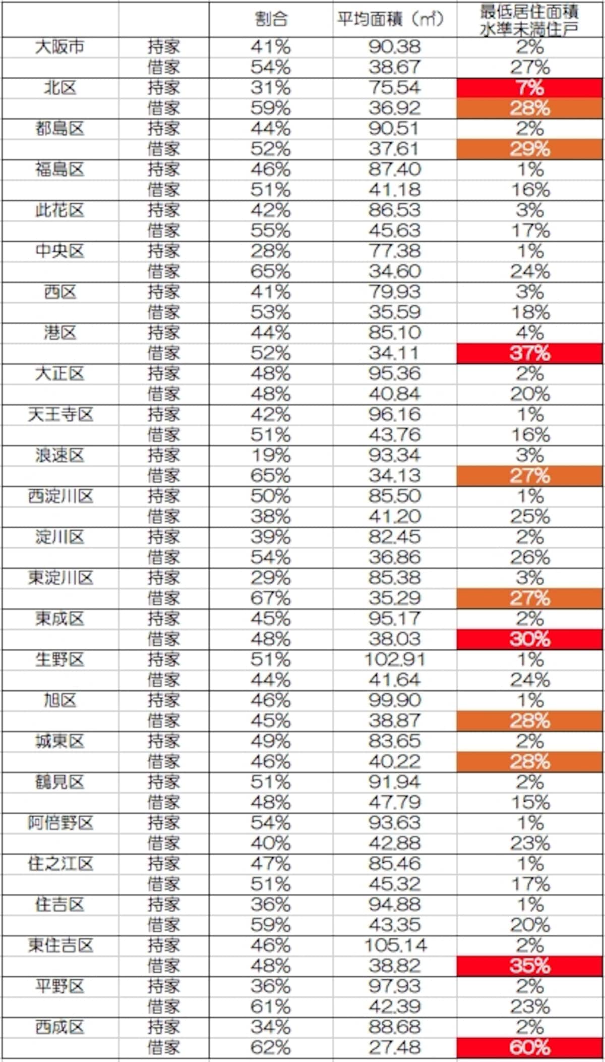 最低居住面積～大阪市