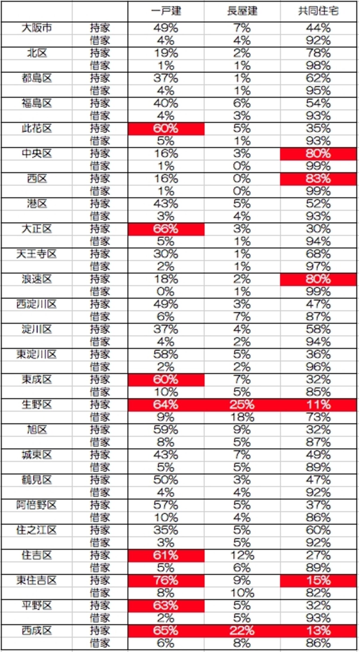 持家／借家／建築種別