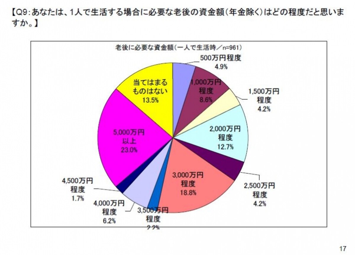 半数以上が3000万円以上必要と回答