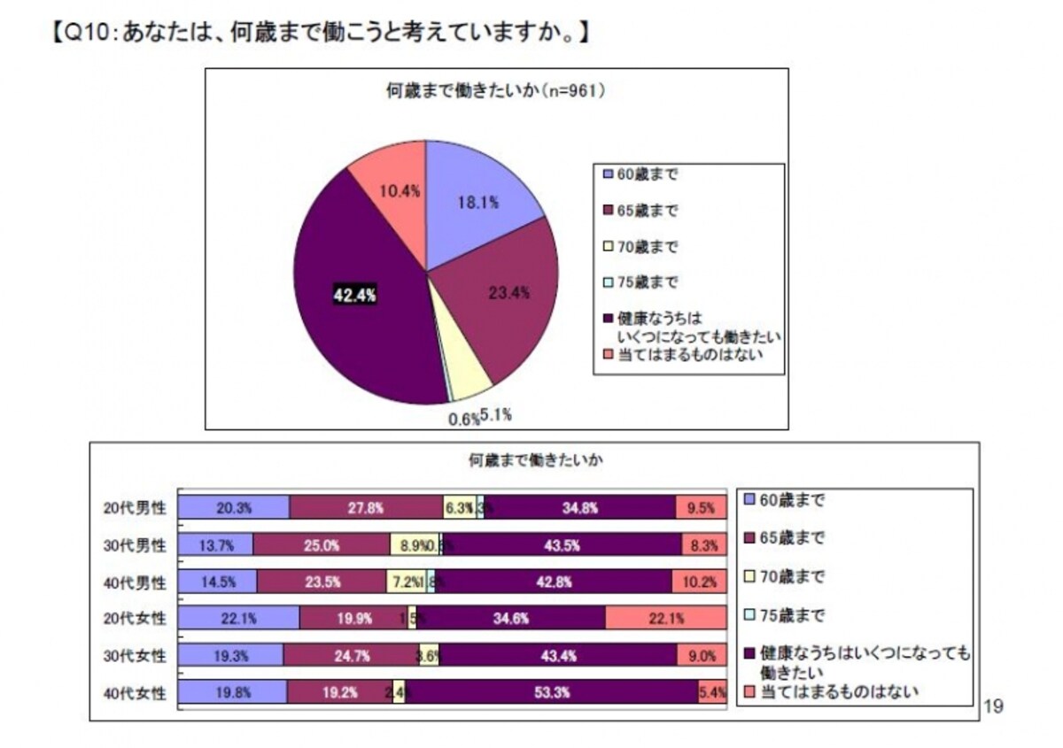 働くだけ働くという回答が多い