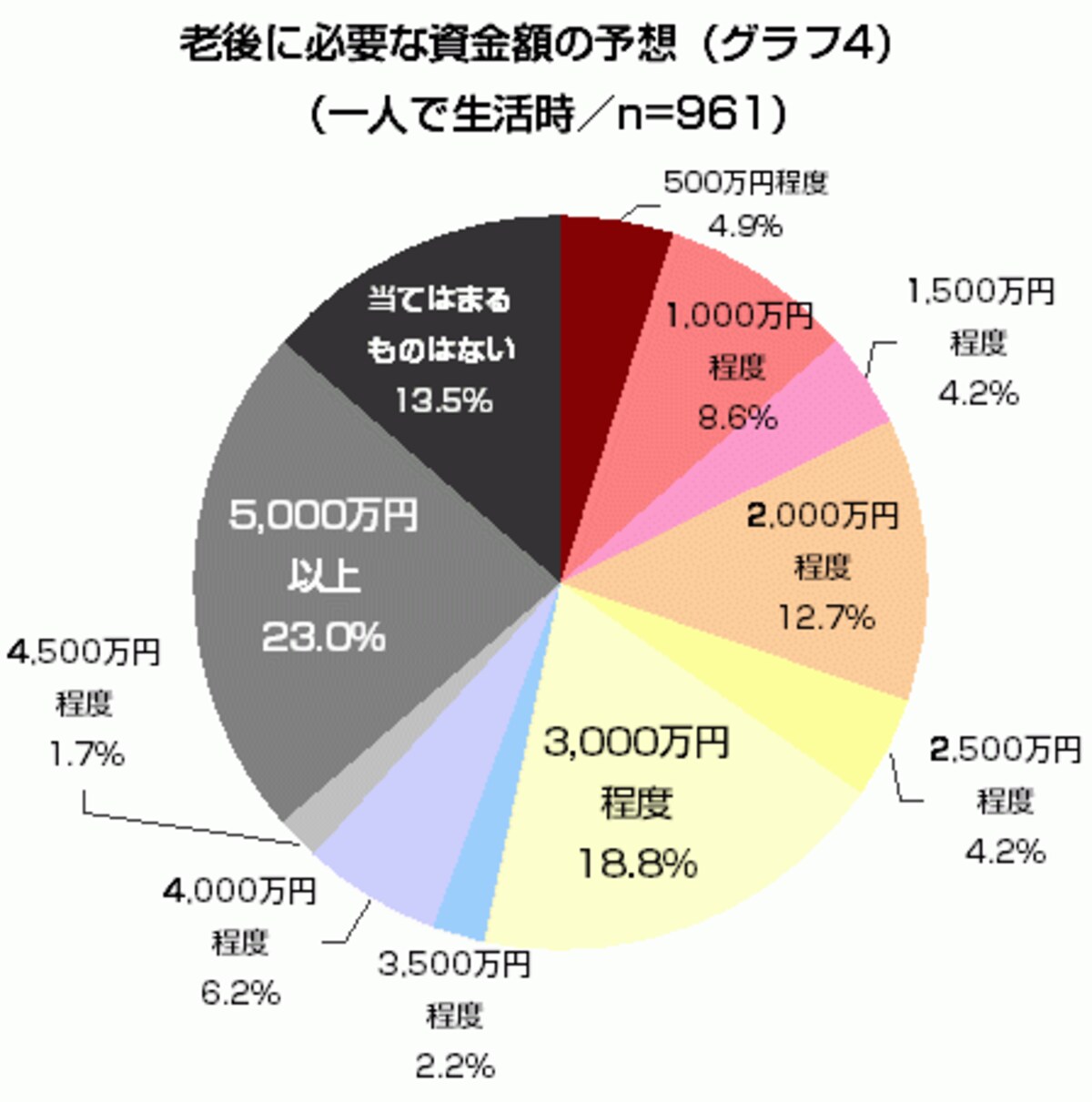 半数以上が3000万円以上必要と回答