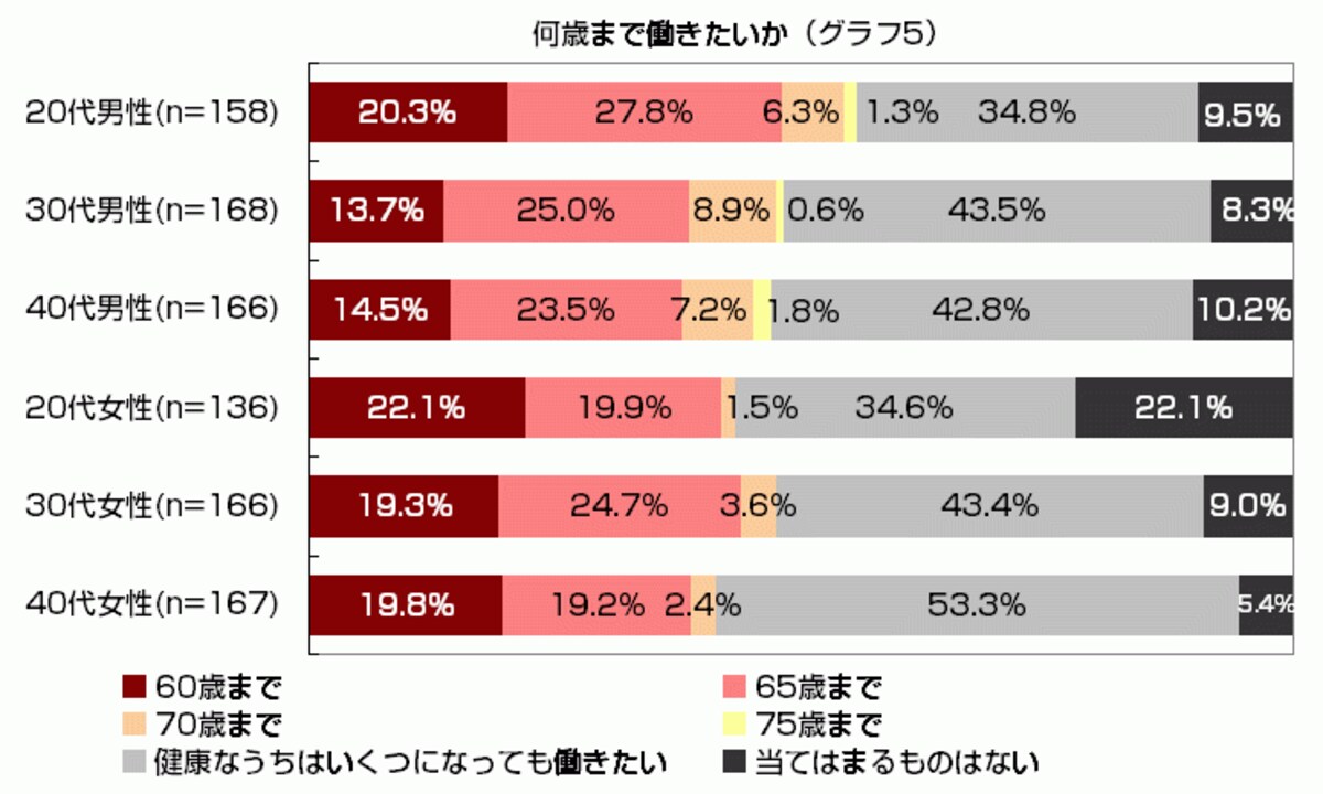 働くだけ働くという回答が多い