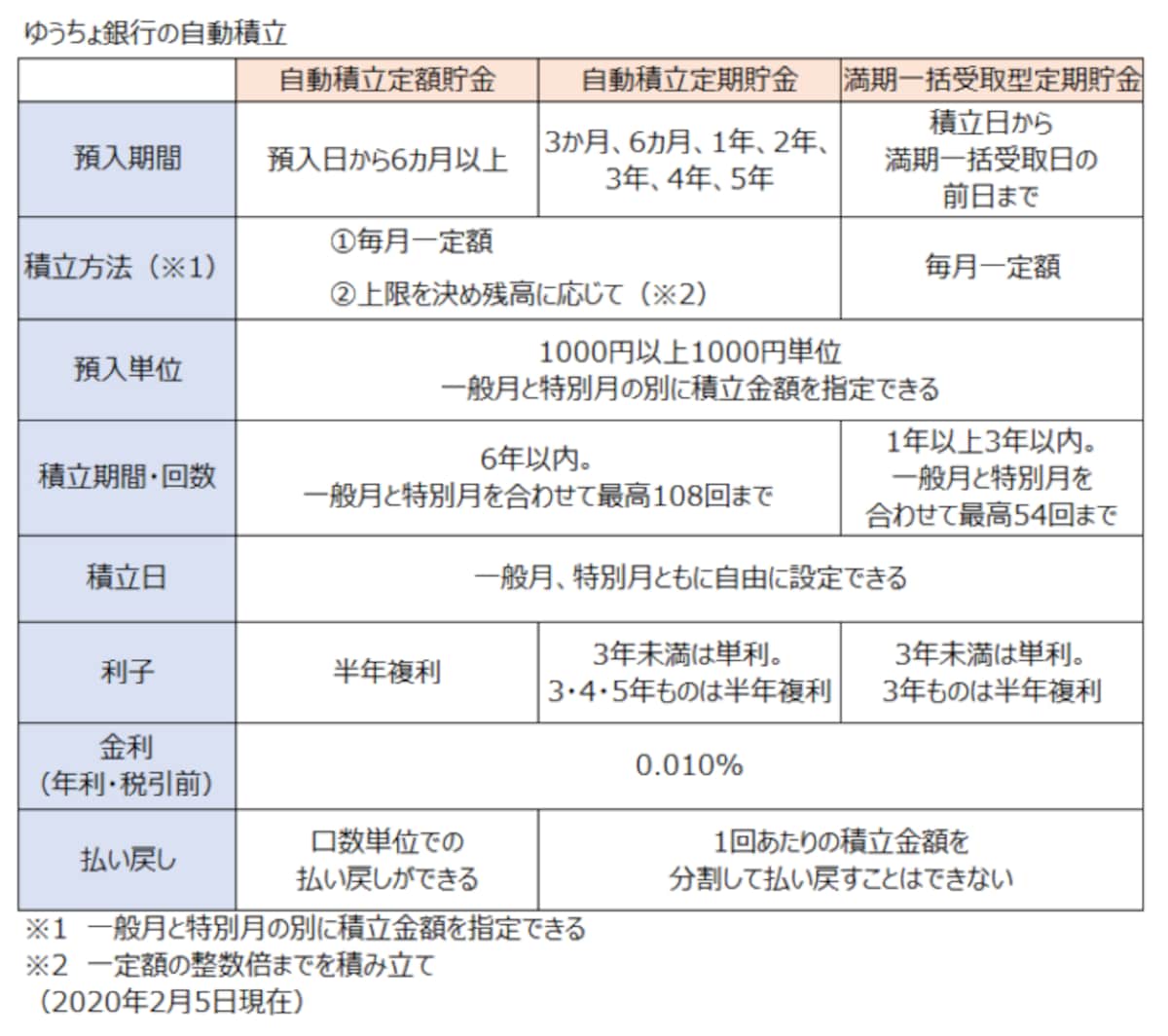 ゆうちょ銀行の自動積立