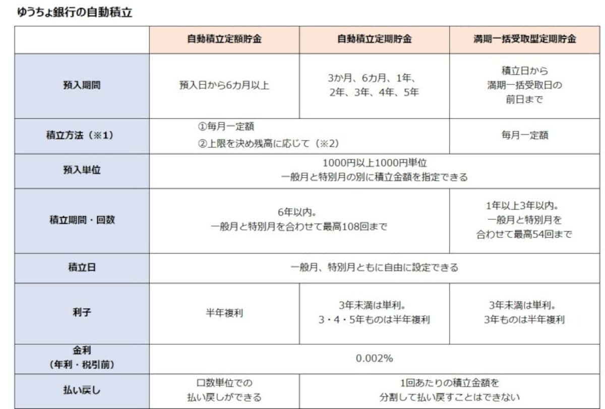※1　一般月と特別月の別に積立金額を指定できる ※2　一定額の整数倍までを積み立て （2021年5月22日現在）