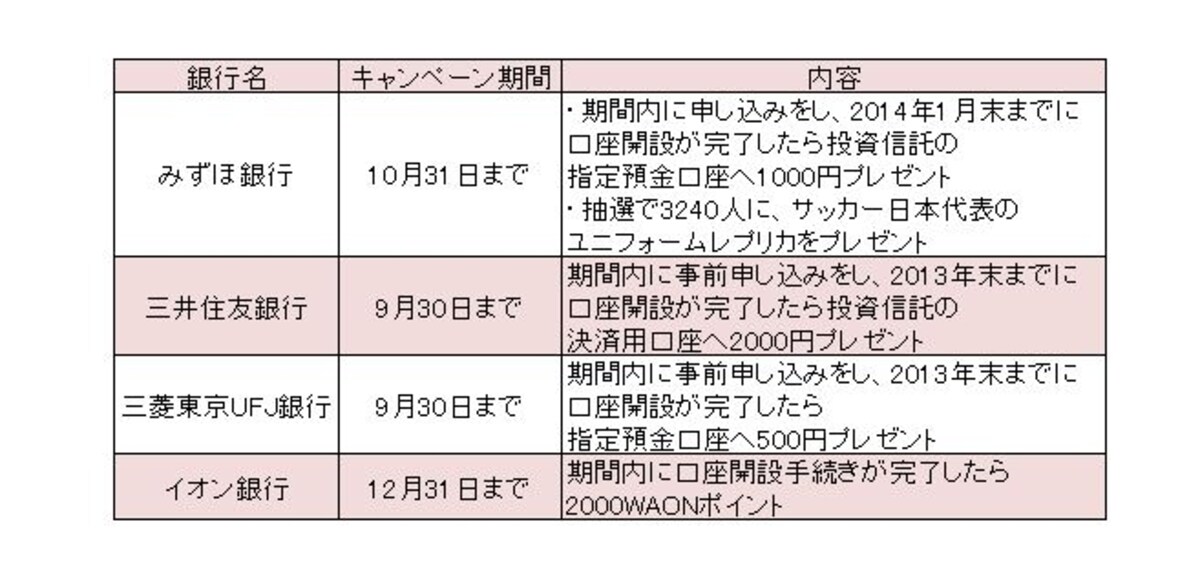主な銀行のNISA口座開設キャンペーン