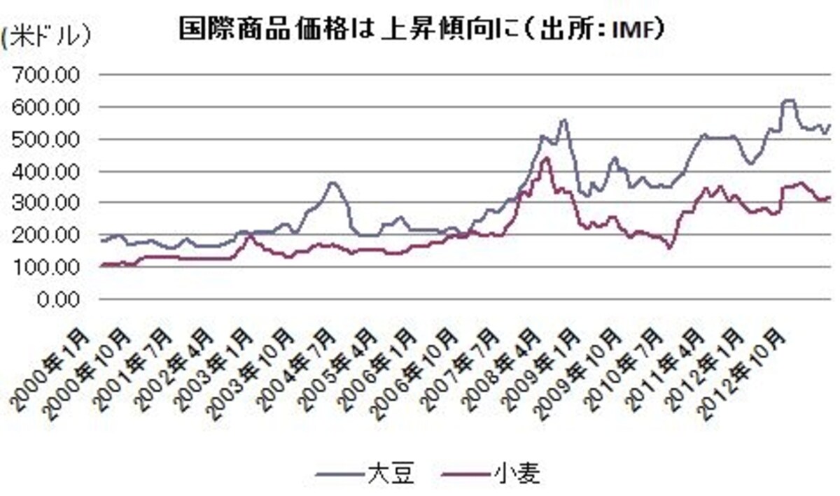 世界の資源価格は上がり始めている