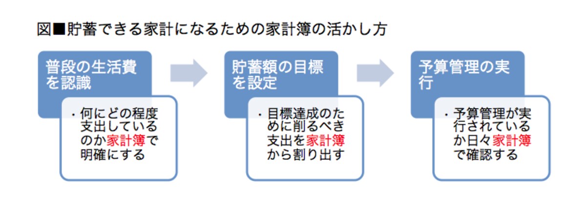 家計簿は貯蓄体質になるための必須ツールなのです
