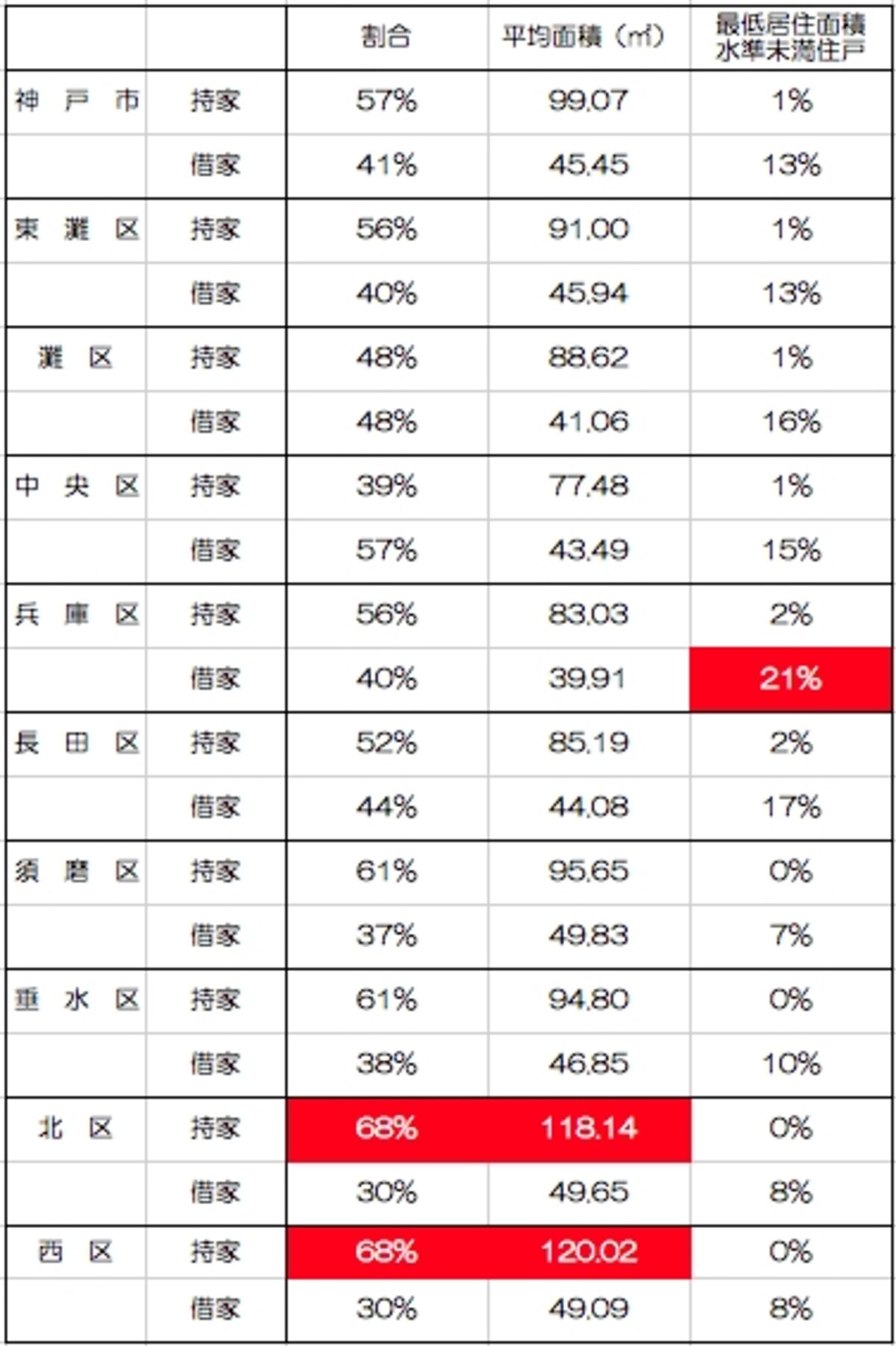 神戸市,人口,統計