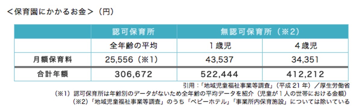 保育園にかかるお金