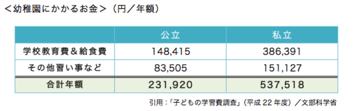 幼稚園にかかるお金