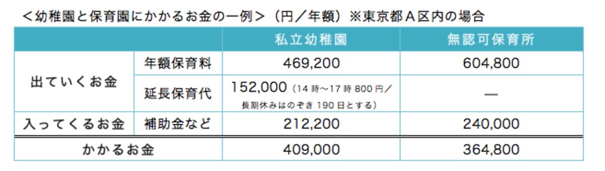 幼稚園と保育園にかかるお金の一例