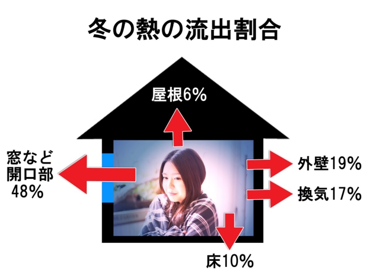 冬の熱の流出割合