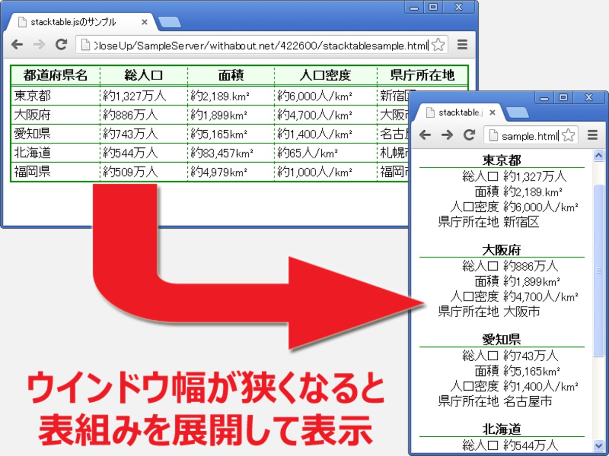 表示領域が狭い場合には、表組みを展開することで、読みにくくなるのを防ぐ。