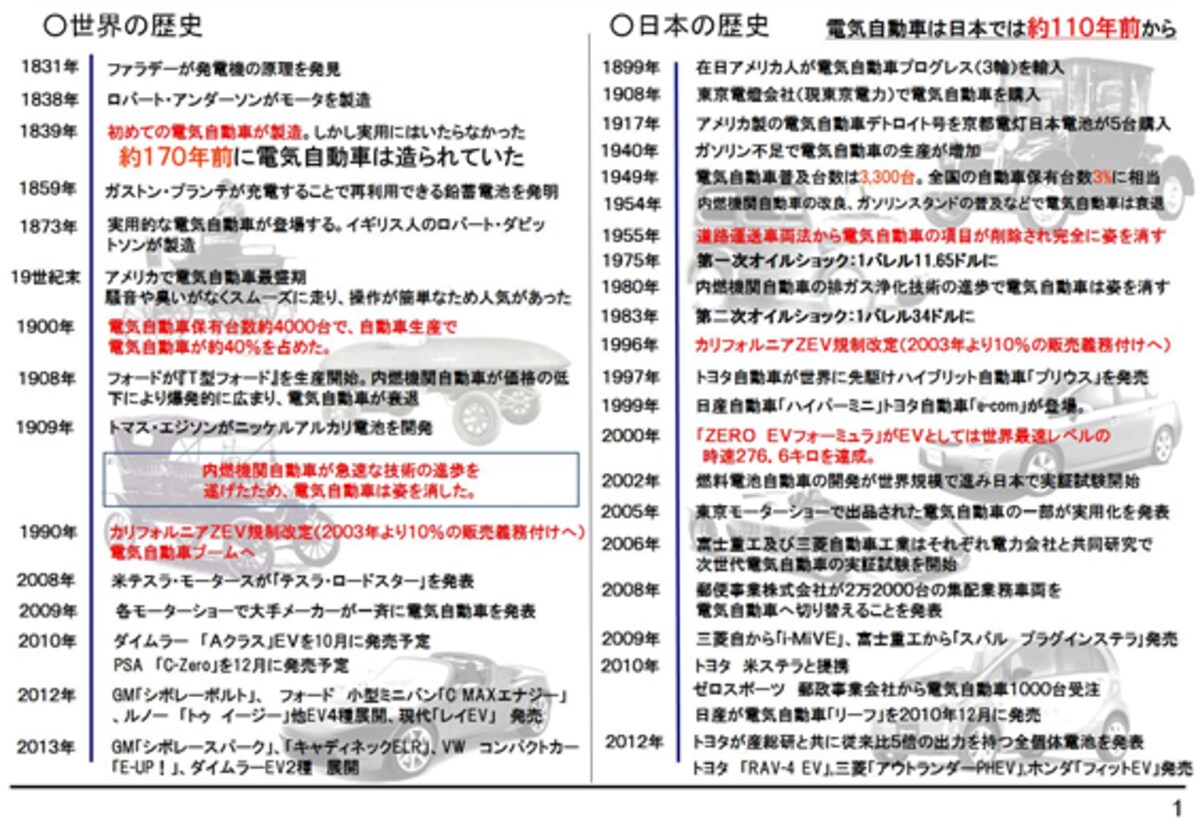 世界と日本の電気自動車の歴史
