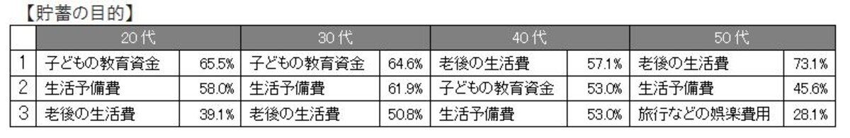 貯蓄の目的