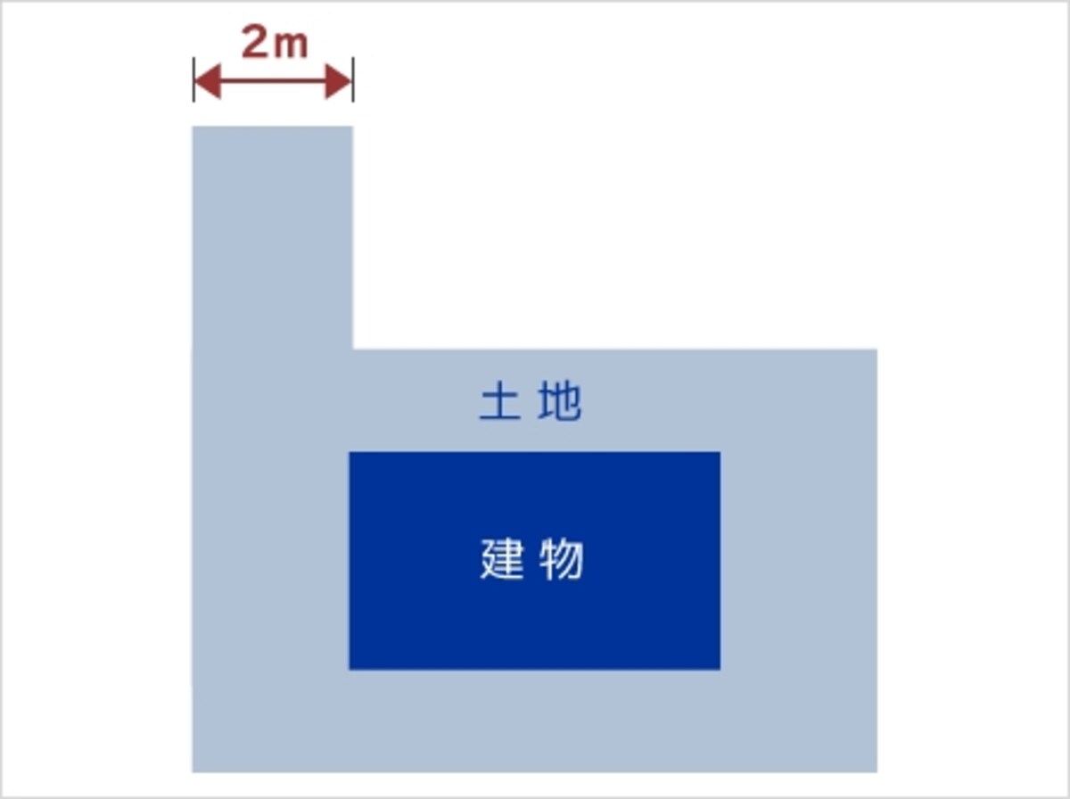 旗竿地