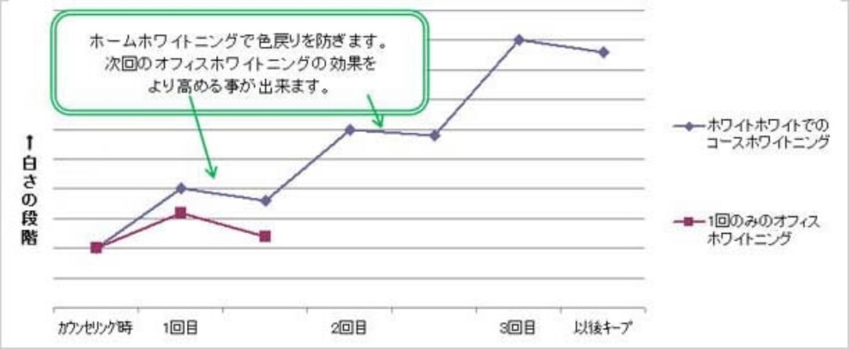 組み合わせることで、段階的に白く