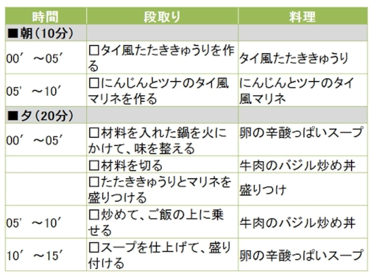 牛肉のバジル炒め丼定食の段取り