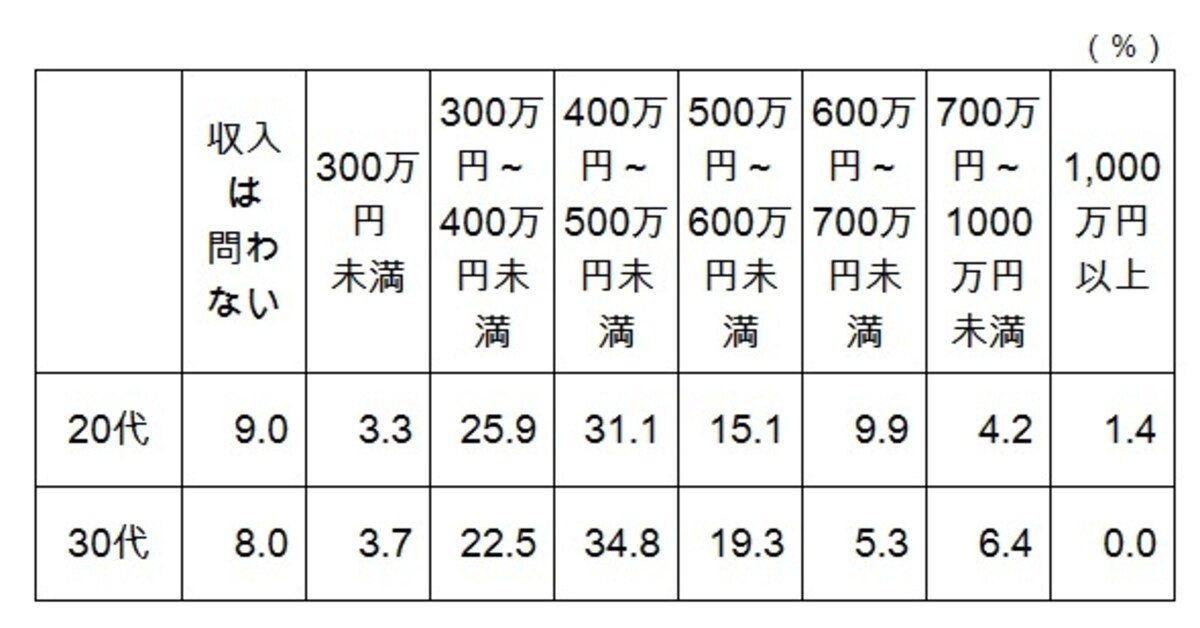 未婚女性が結婚相手に求める最低年収「（株）明治安田生活福祉研究所「第7回 結婚・出産に関する調査」（2013年）」