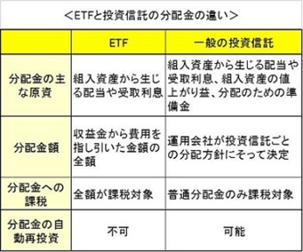ETFの分配金は株式の配当と基本的に扱いは同じ（クリックで拡大）