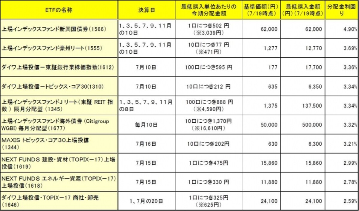 ※は直近12か月分の分配金合計額。分配金利回りは7/19時点のもので税引前（クリックで拡大）