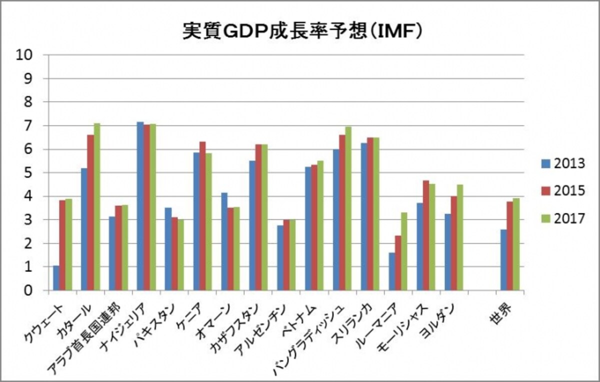 World Economic Outlook April 2013