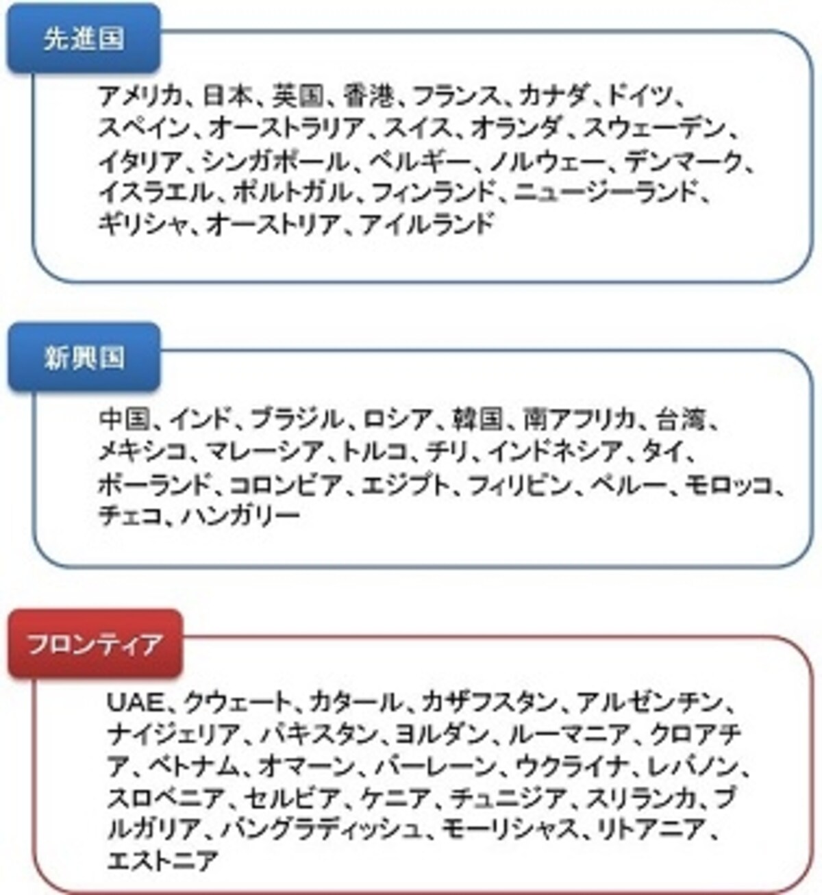 指数を算出しているMSCIによるカテゴリーでは、世界の国は以下の3つのグループに分けられます（2013年7月22日時点）。