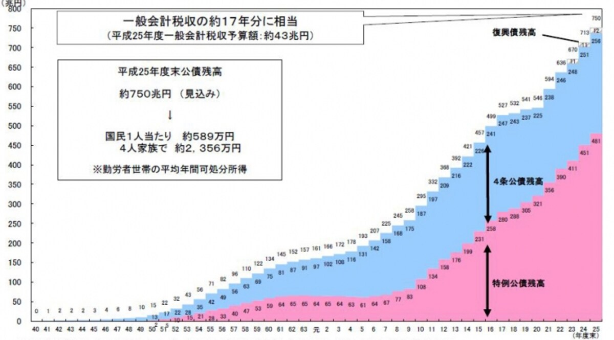 公債残高の推移（出典：財務省ホームページ）
