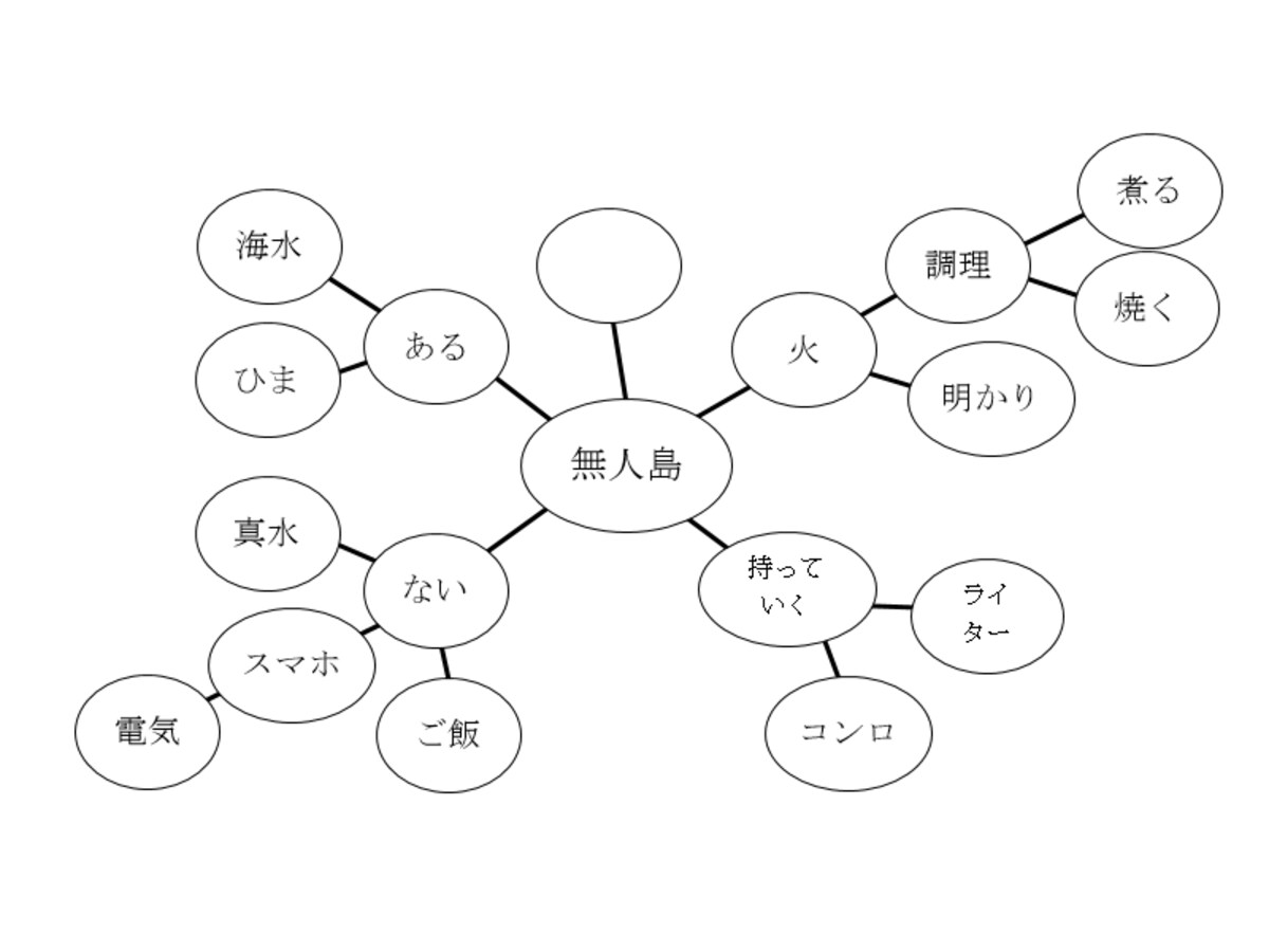 高校受験の小論文。いきなり原稿用紙に書くのではなく「マッピング」という手法を使ってアイデア出しをしてから書くのがポイント。