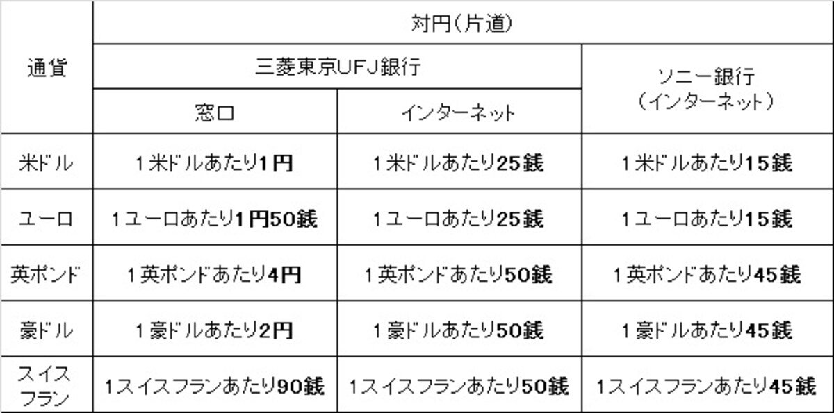 外貨預金の為替手数料