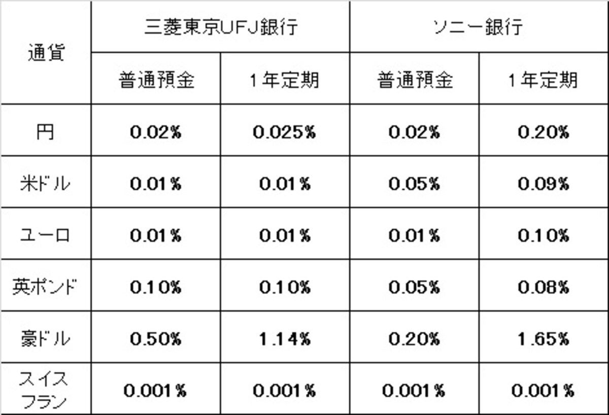 外貨預金の金利水準