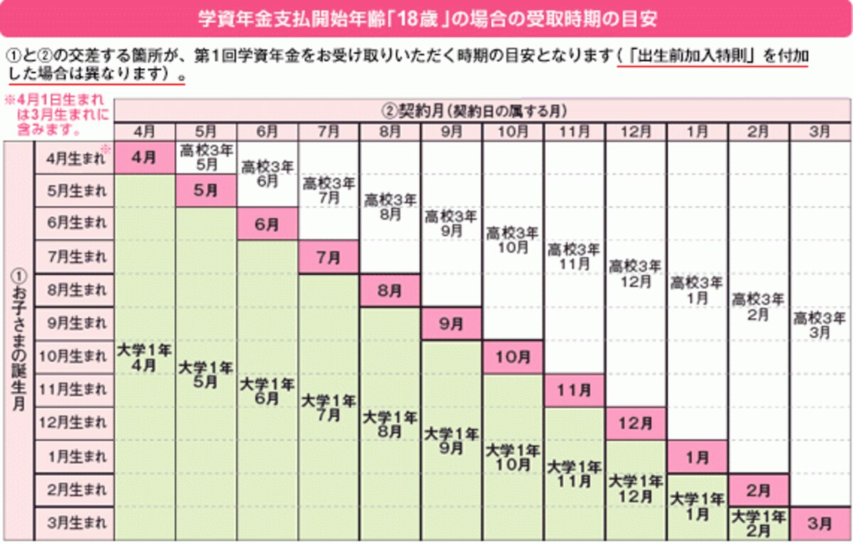 保険満期金を受け取る時期は？（出典：アフラックHP）