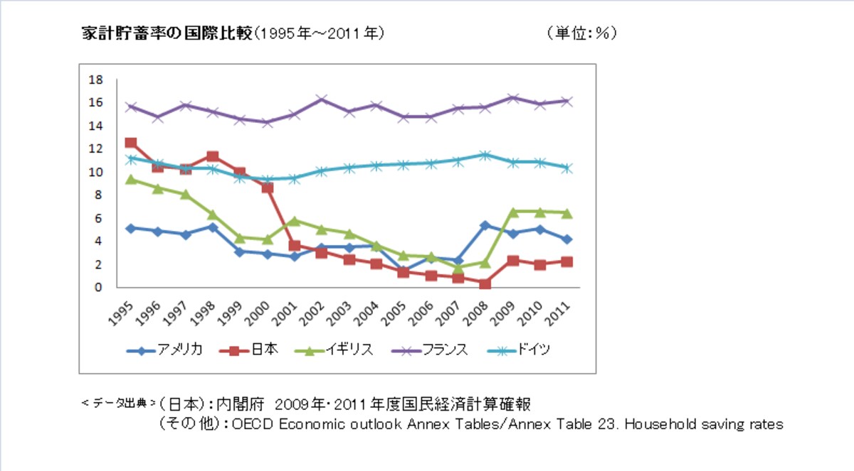 家計貯蓄率の国際比較