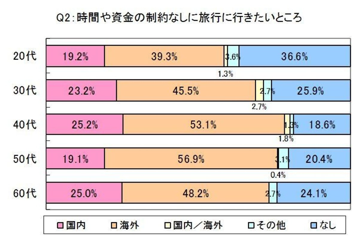 海外旅行希望者