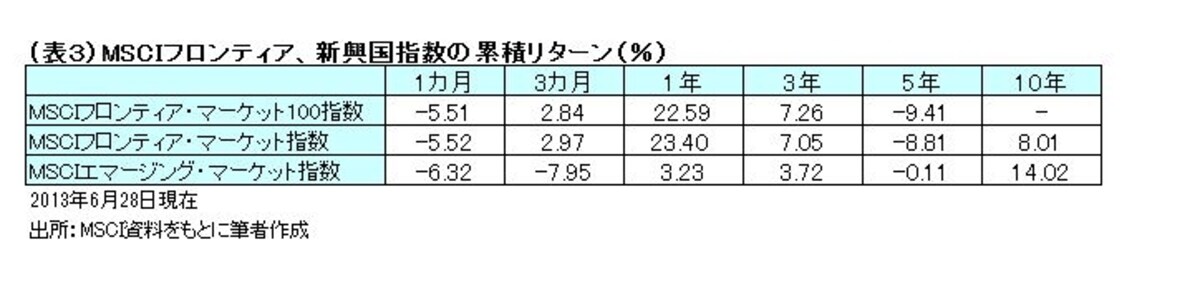 フロンティア市場とエマージング市場とでは値動きの幅が異なる