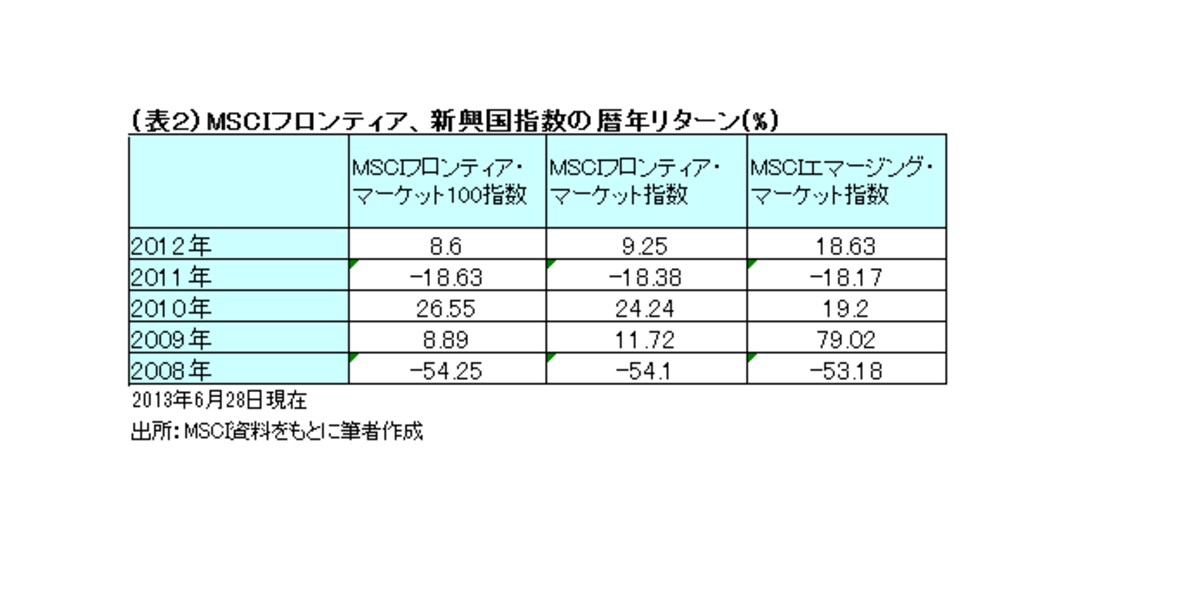 フロンティア市場は値動きが大きくなる傾向がある