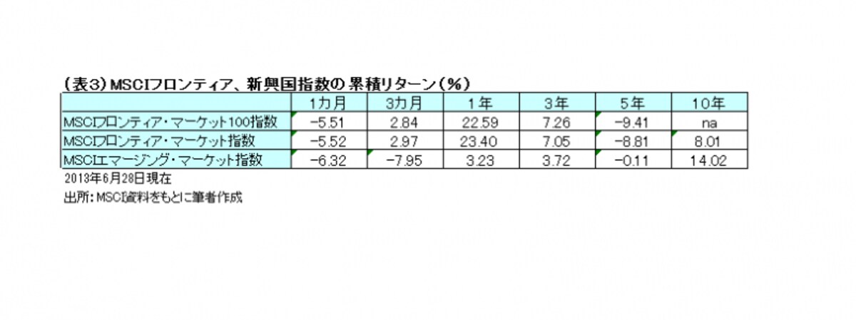 フロンティア市場とエマージング市場とでは値動きの幅が異なる