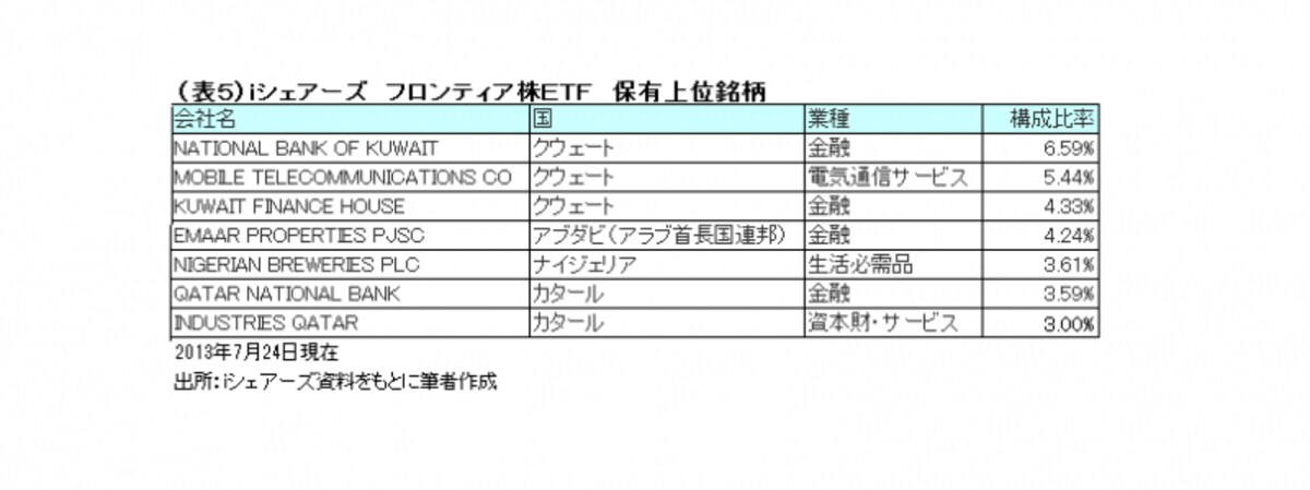 保有銘柄上位には中東の銘柄が多い