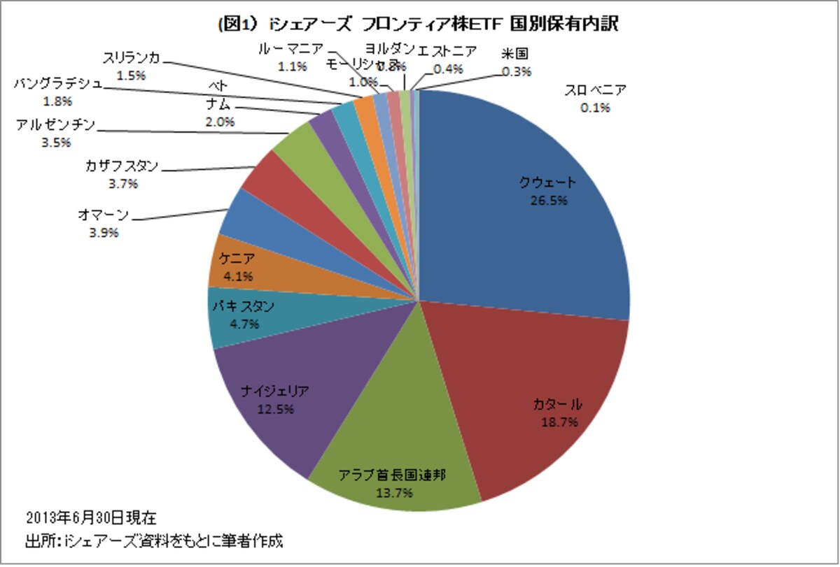 クウェートが約３割、カタールが約２割を占める