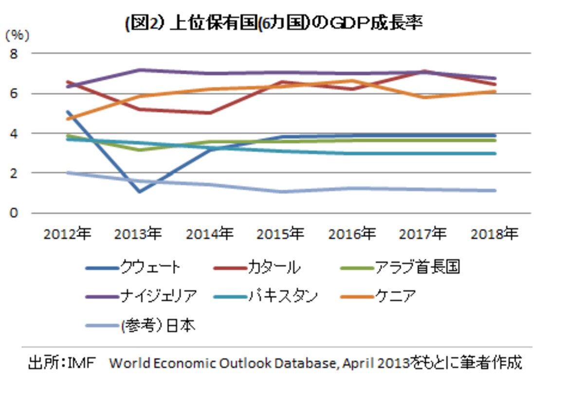 ５％を上回る成長が期待される国も