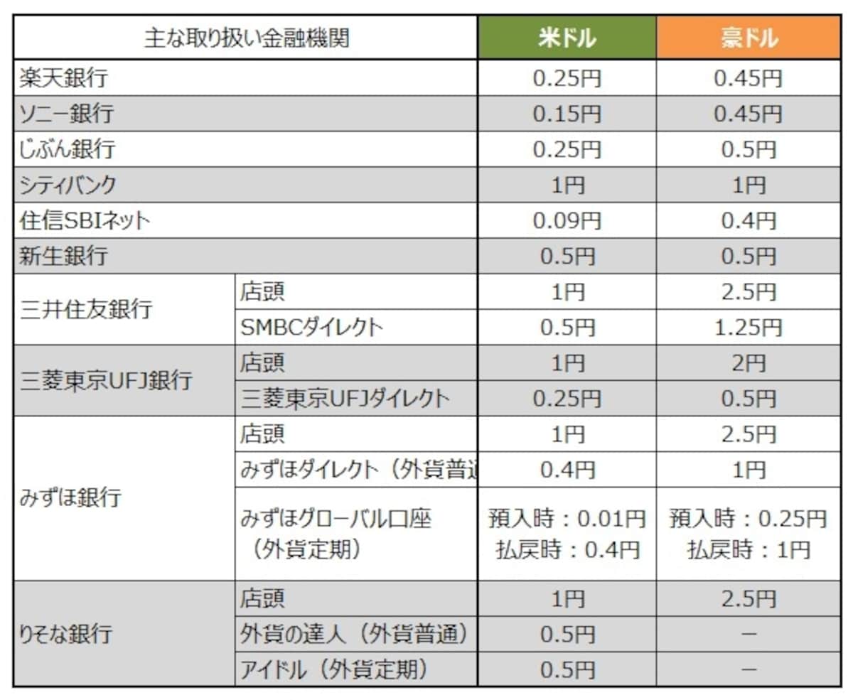 主な金融機関の米ドル・豪ドルの為替手数料。2013年7月26日現在