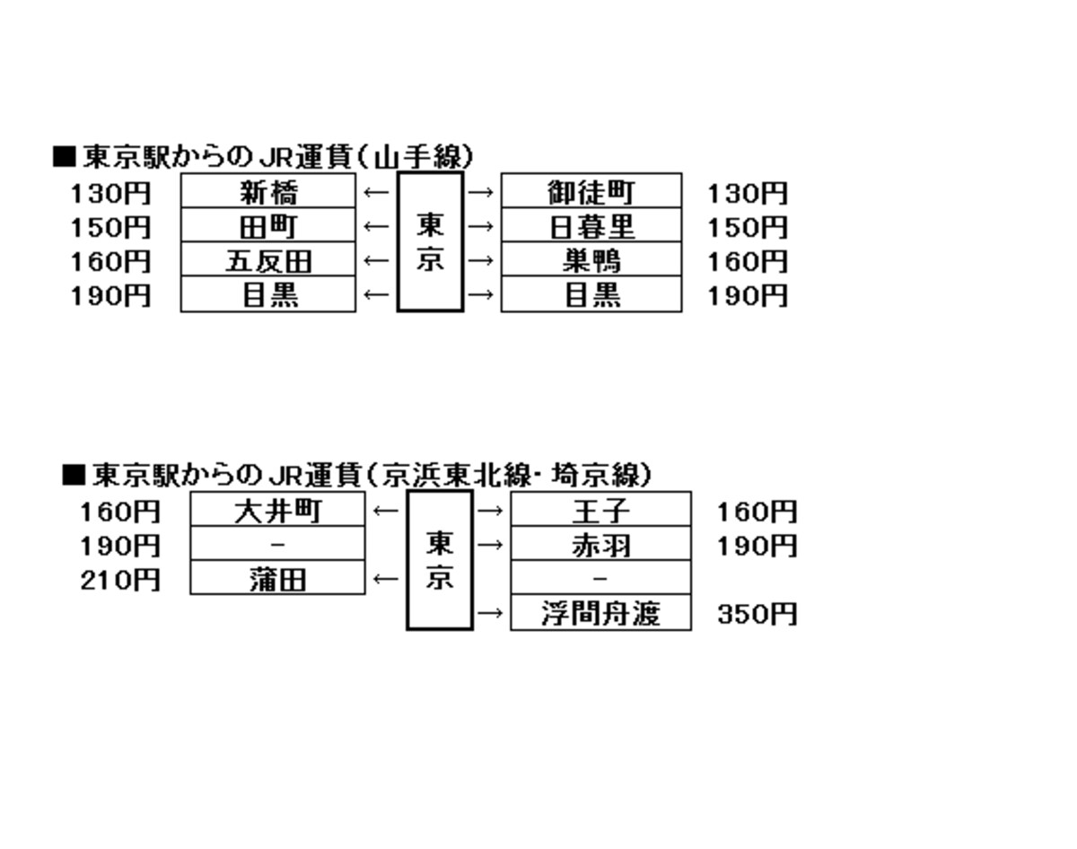 山手線、京浜東北線の東京駅からの運賃